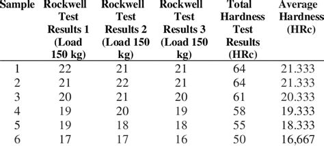 ensuring the sample is perpendicular during an hardness test|hardness test results.